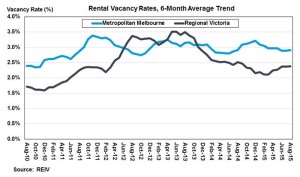 REIVVacancychart-2015-August